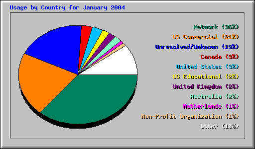 Usage by Country for January 2004