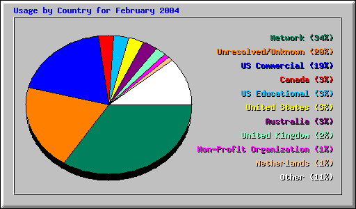 Usage by Country for February 2004
