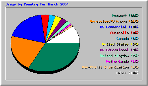 Usage by Country for March 2004