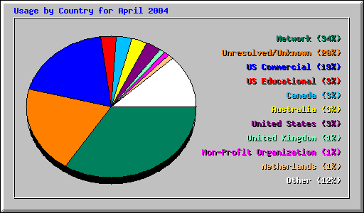 Usage by Country for April 2004