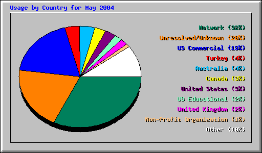 Usage by Country for May 2004