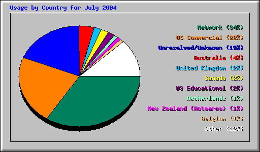 Usage by Country for July 2004