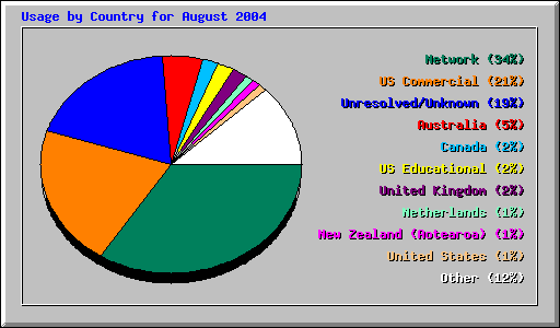 Usage by Country for August 2004