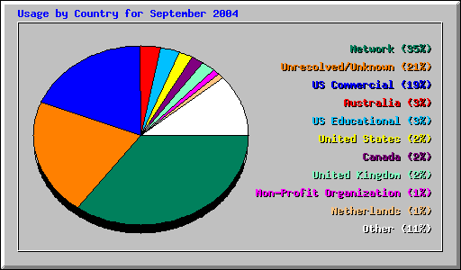 Usage by Country for September 2004