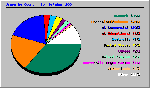 Usage by Country for October 2004