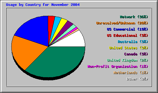 Usage by Country for November 2004