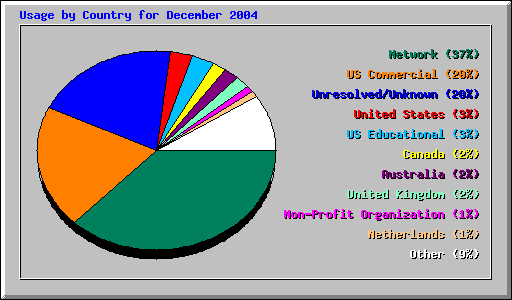 Usage by Country for December 2004