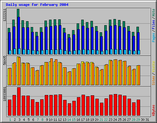 Daily usage for February 2004