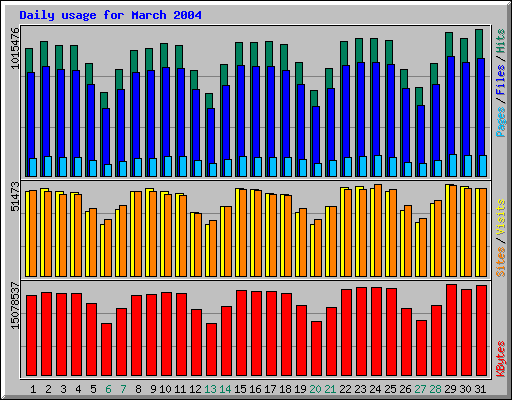 Daily usage for March 2004