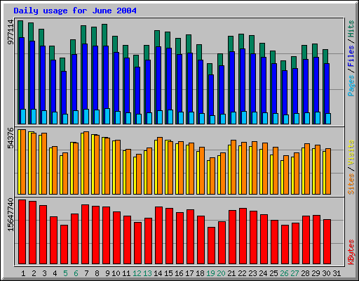 Daily usage for June 2004