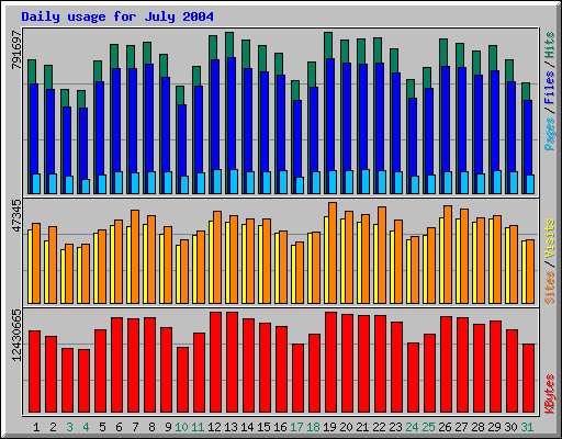 Daily usage for July 2004