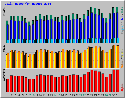 Daily usage for August 2004
