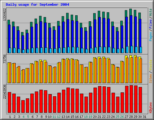 Daily usage for September 2004
