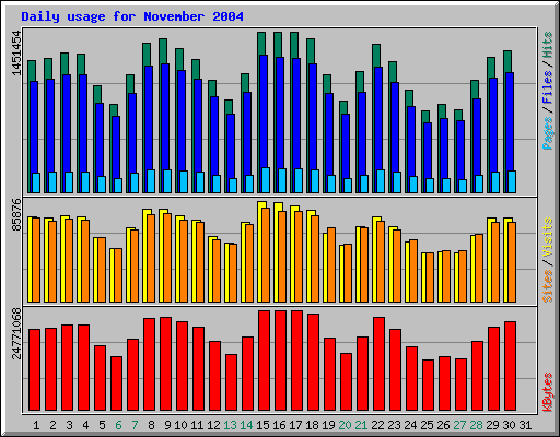 Daily usage for November 2004