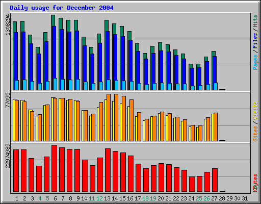 Daily usage for December 2004
