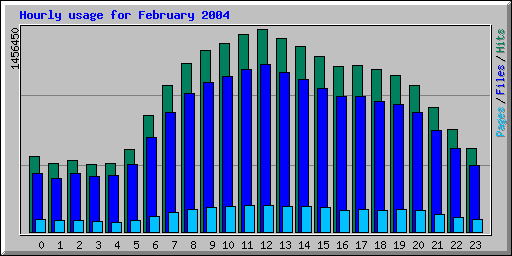 Hourly usage for February 2004