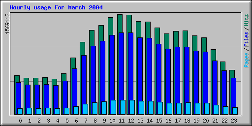 Hourly usage for March 2004