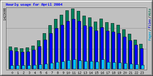 Hourly usage for April 2004