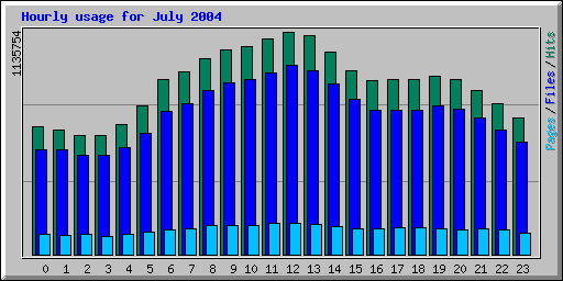 Hourly usage for July 2004