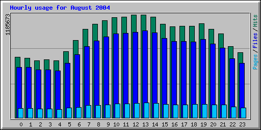 Hourly usage for August 2004