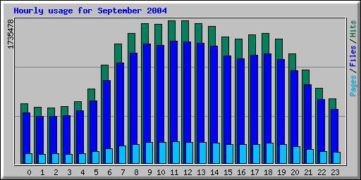Hourly usage for September 2004