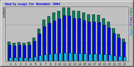 Hourly usage for November 2004