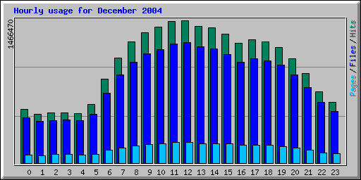 Hourly usage for December 2004