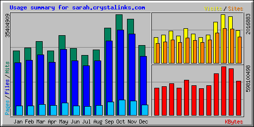 Usage summary for sarah.crystalinks.com