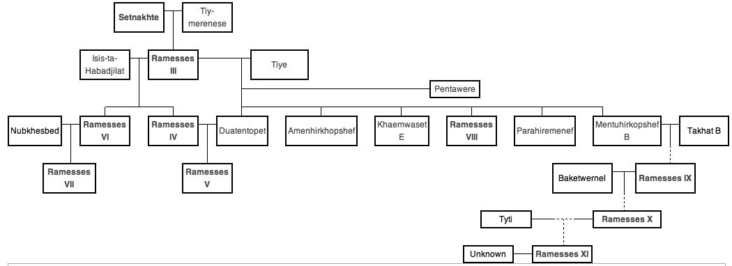 osiris and isis family tree