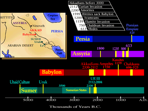 simple mesopotamia timeline