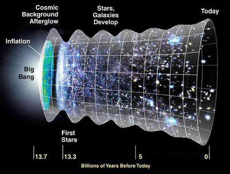 Ripples in fabric of universe may reveal start of time